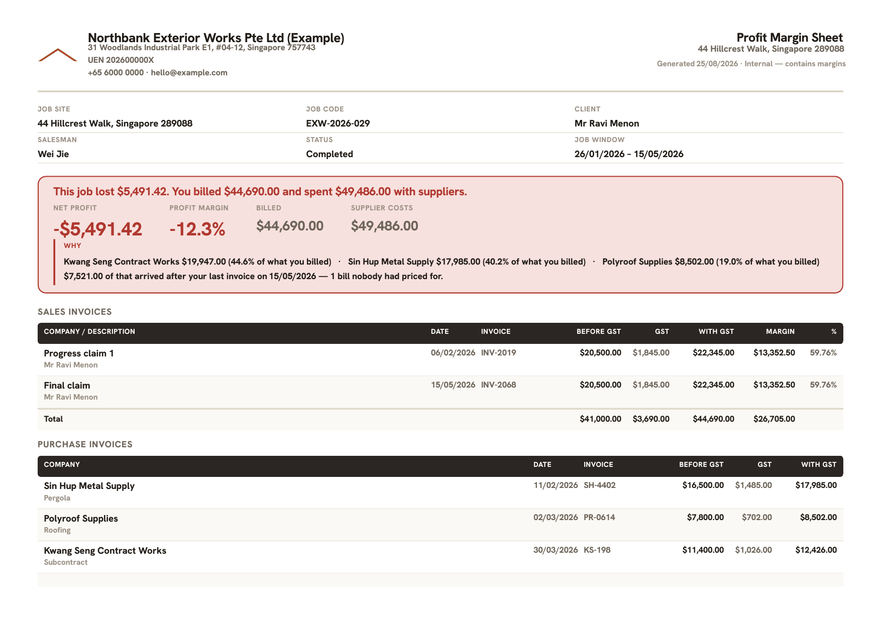 A profit margin sheet for a job that lost money. A red band reads: this job lost $5,491.42, you billed $44,690.00 and spent $49,486.00 with suppliers. Beneath it a why line names the three largest suppliers and notes $7,521.00 arrived after the last invoice.