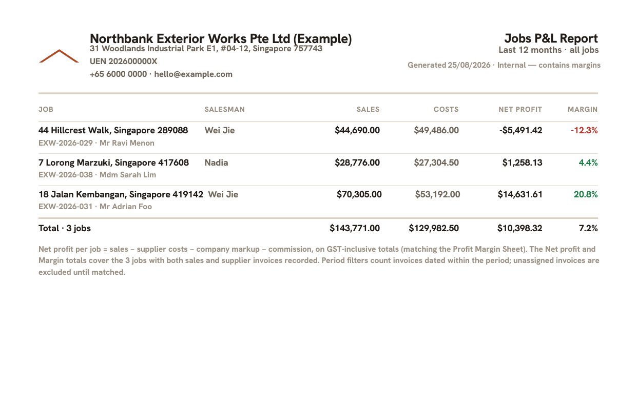 A jobs profit and loss report listing three jobs ranked worst margin first: 44 Hillcrest Walk at minus 12.3 percent, 7 Lorong Marzuki at 4.4 percent, and 18 Jalan Kembangan at 20.8 percent, totalling 7.2 percent across $143,771 billed.